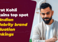 Virat Kohli has once again topped the list of India’s most powerful celebrity brands.